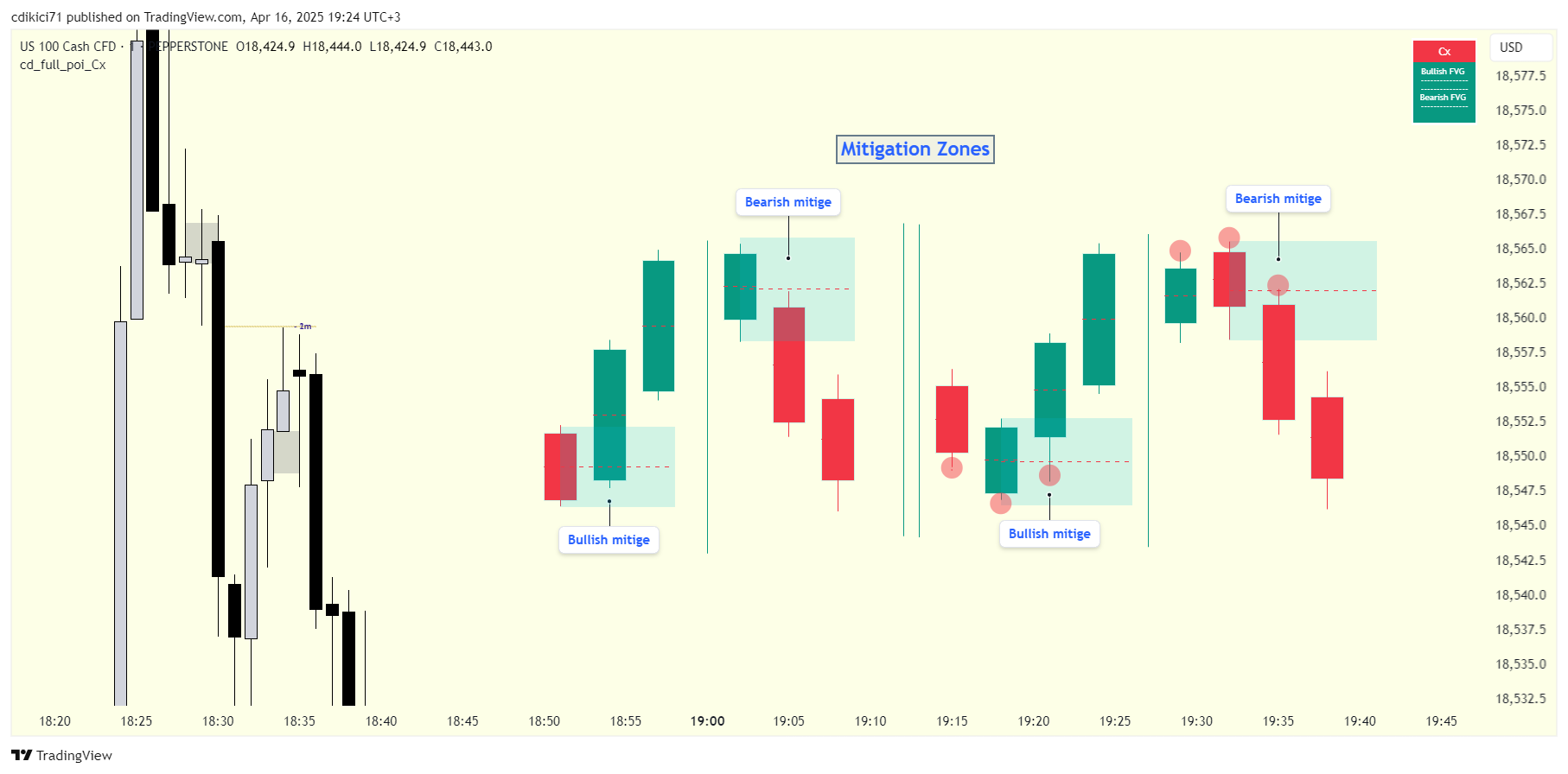 PEPPERSTONE:NAS100 Chart Image by cdikici71