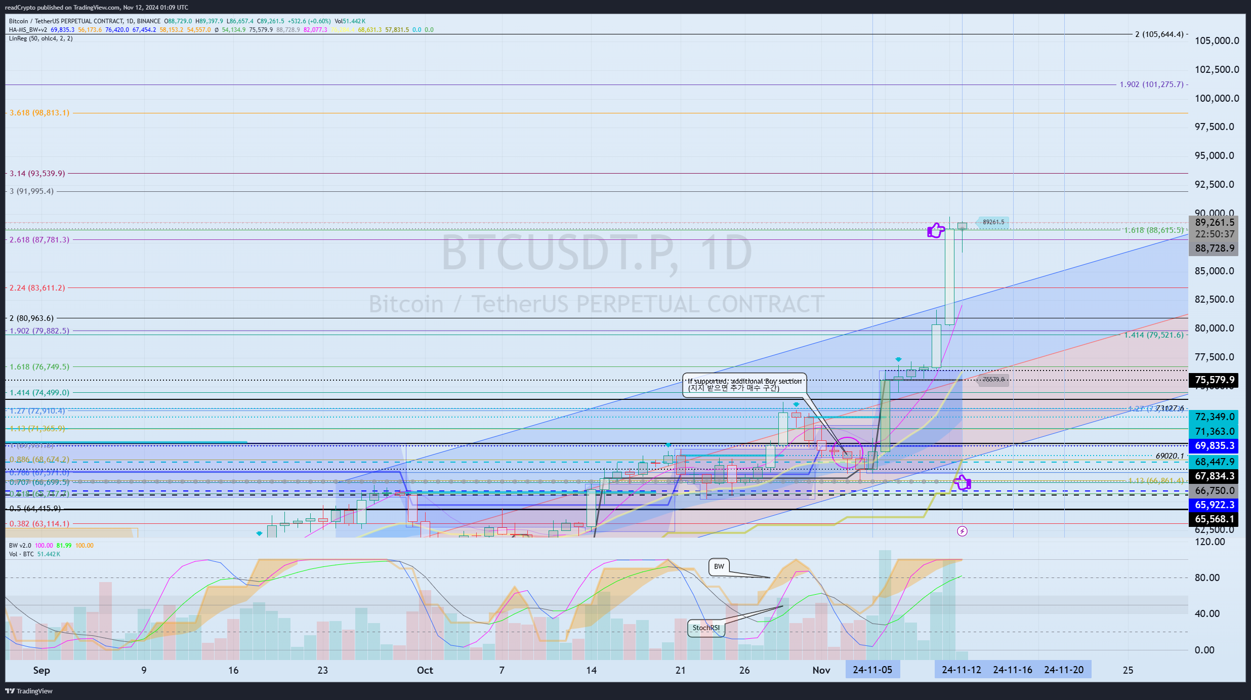 BINANCE:BTCUSDT.P Chart Image by readCrypto