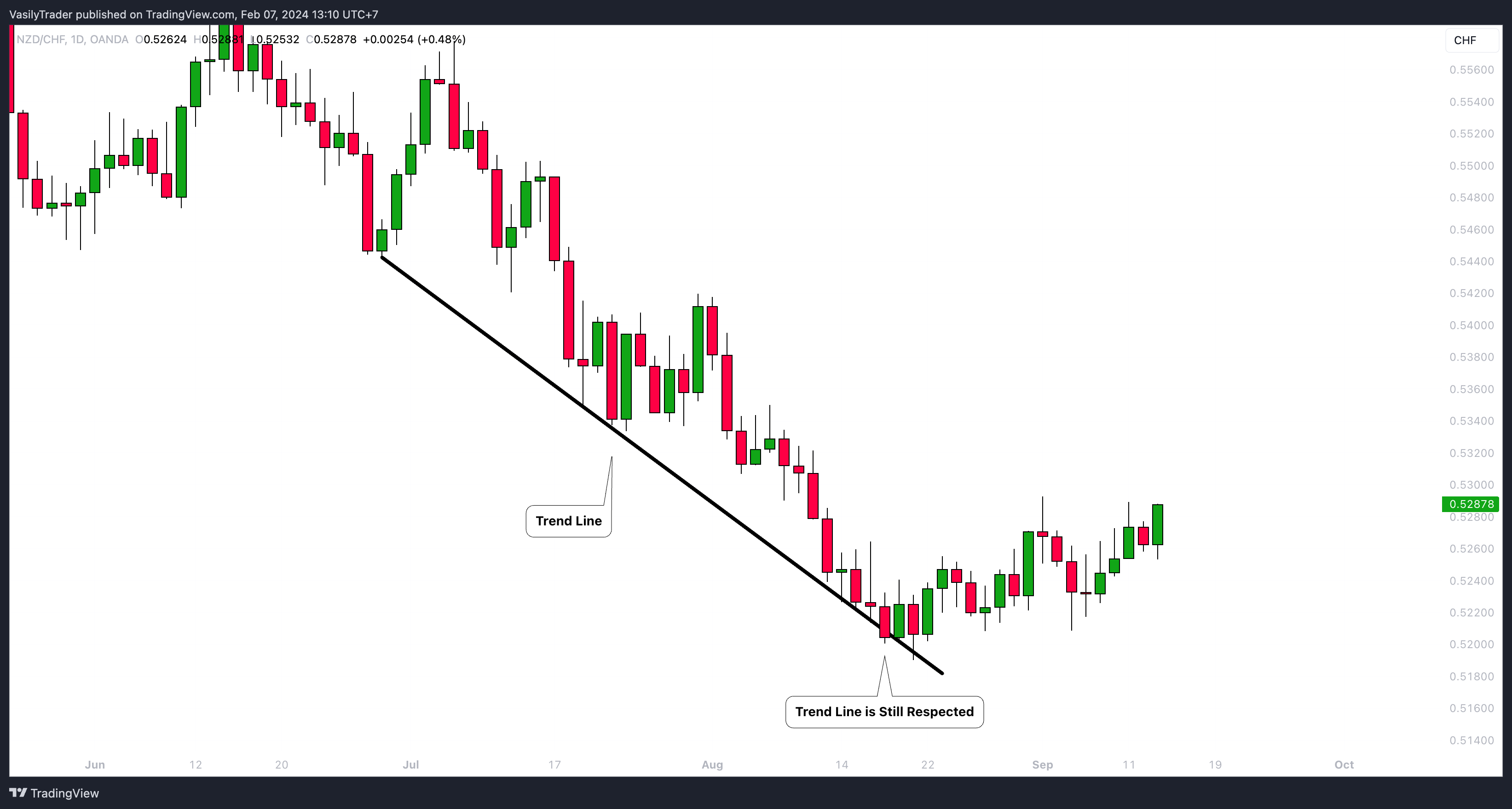 OANDA:NZDCHF Chart Image by VasilyTrader