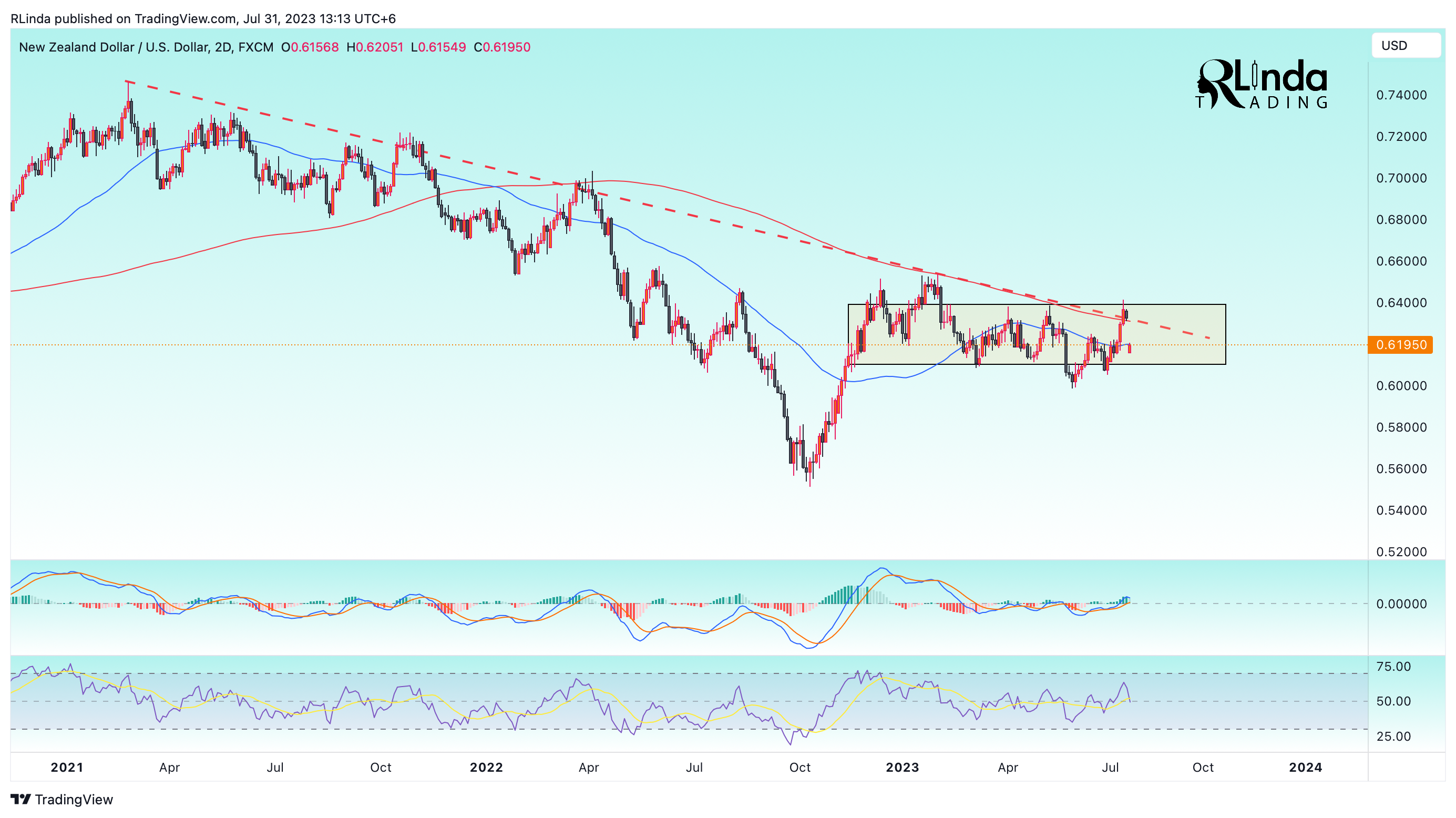 FX:NZDUSD Chart Image by RLinda