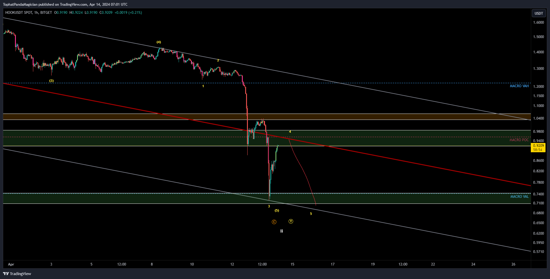 BITGET:HOOKUSDT Chart Image by TophatPandaMagician