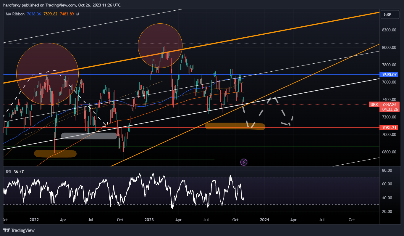 TVC:UKX Chart Image by hardforky