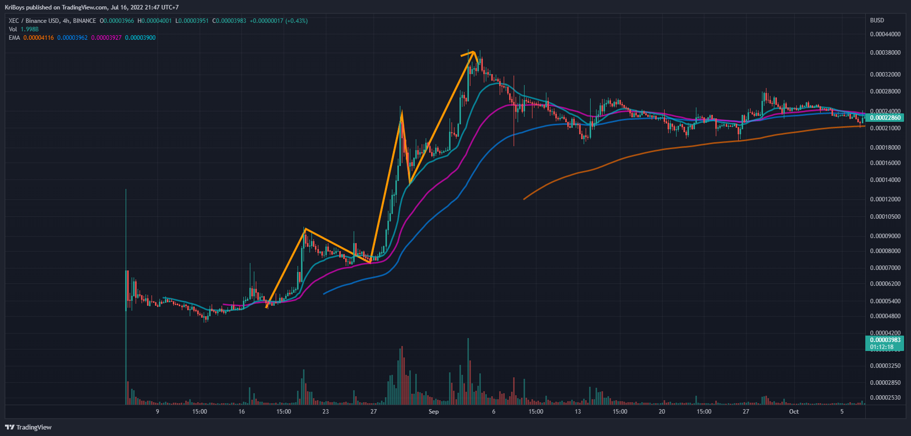 BINANCE:XECBUSD Chart Image by KriBoys