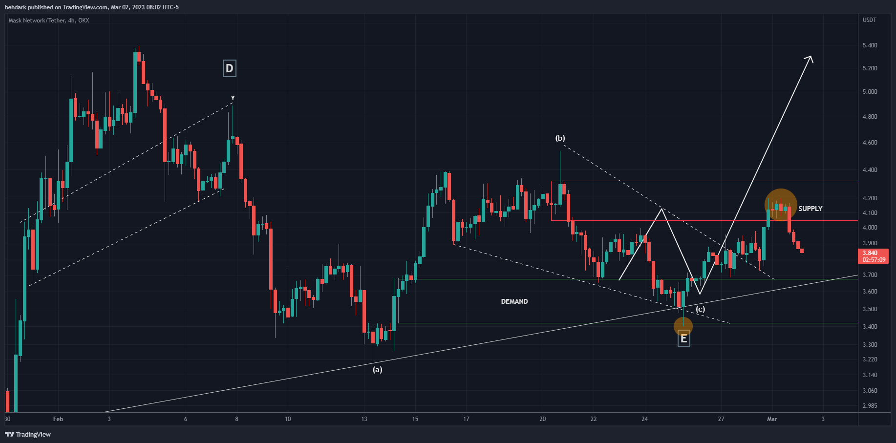 OKX:MASKUSDT Chart Image by behdark