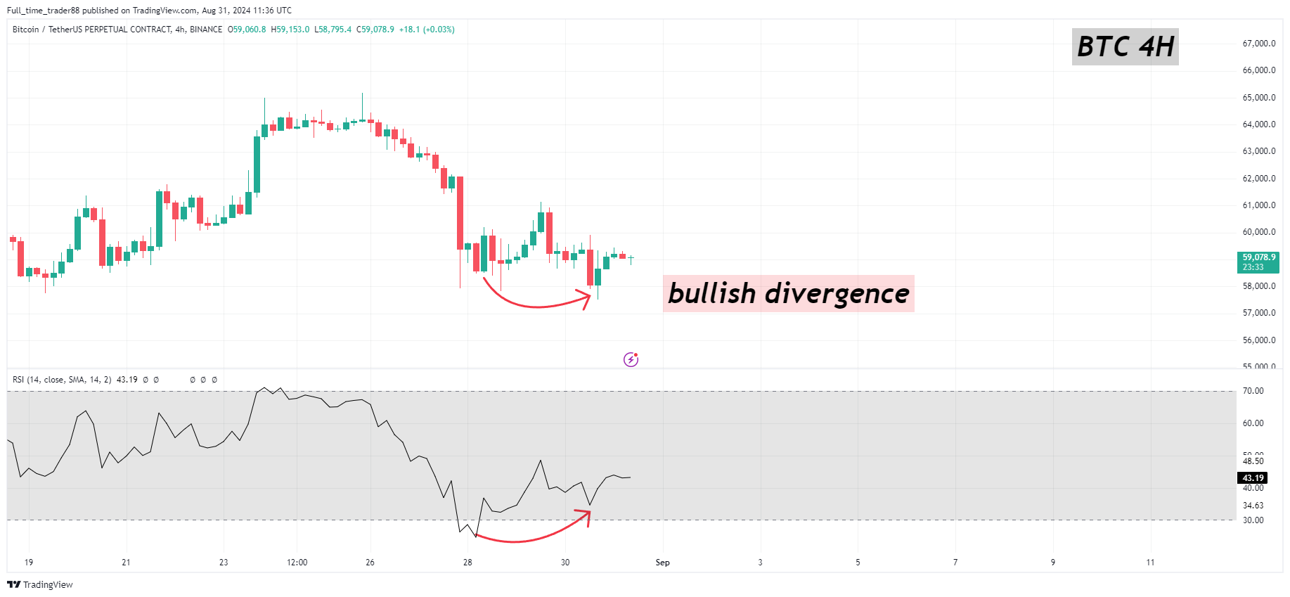BINANCE:BTCUSDT.P Chart Image by Full_time_trader88