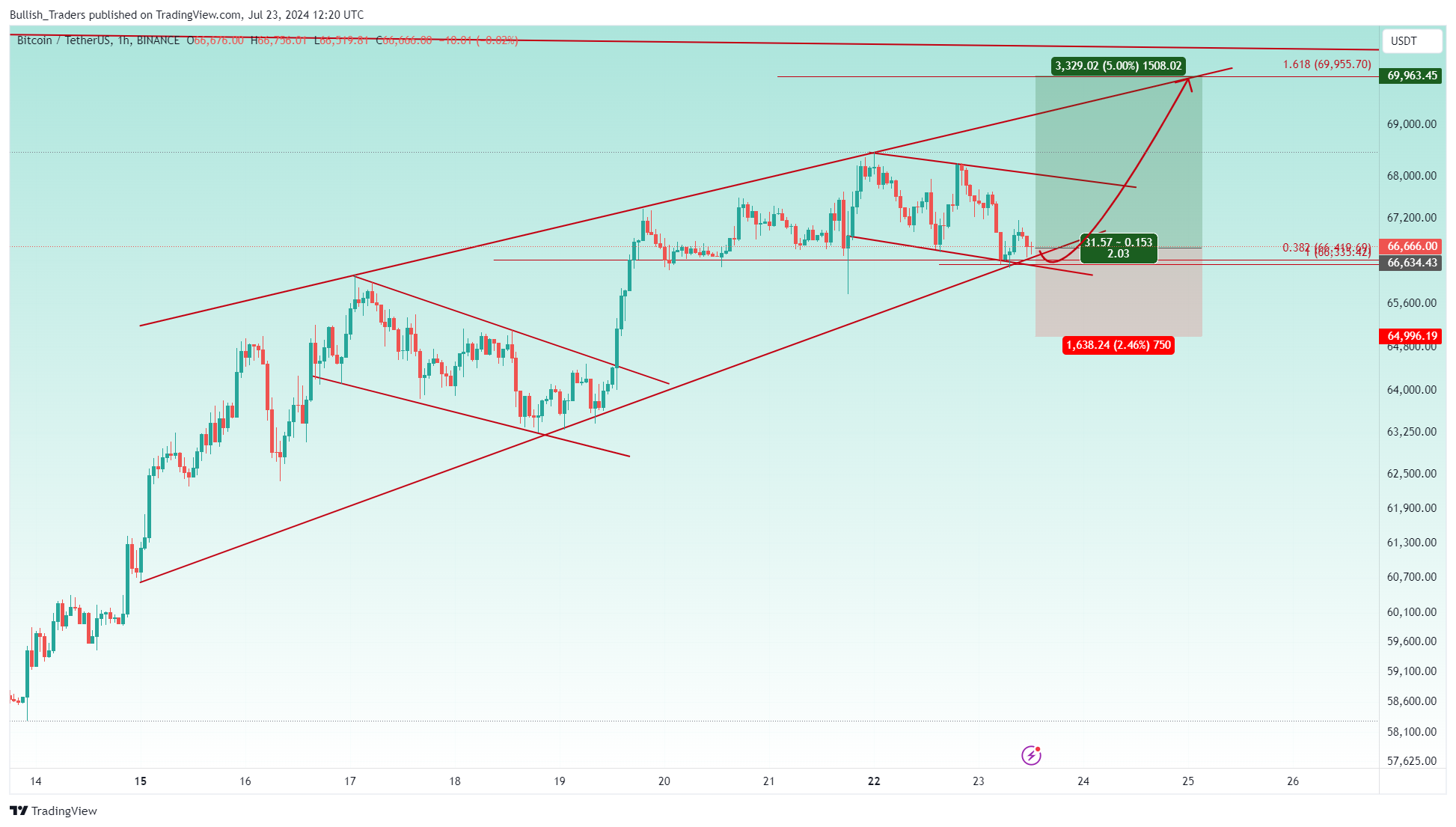 BINANCE:BTCUSDT Chart Image by Bullish_Traders