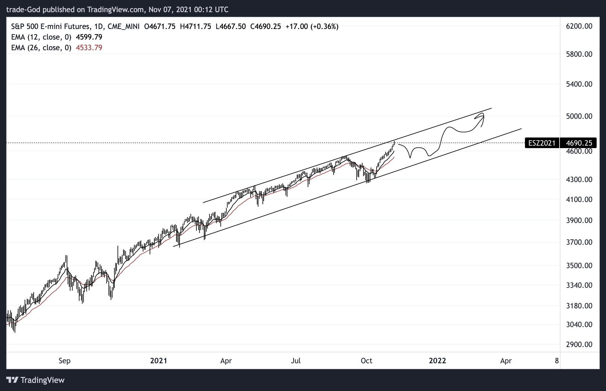 CME_MINI:ES1! Chart Image by trade-God