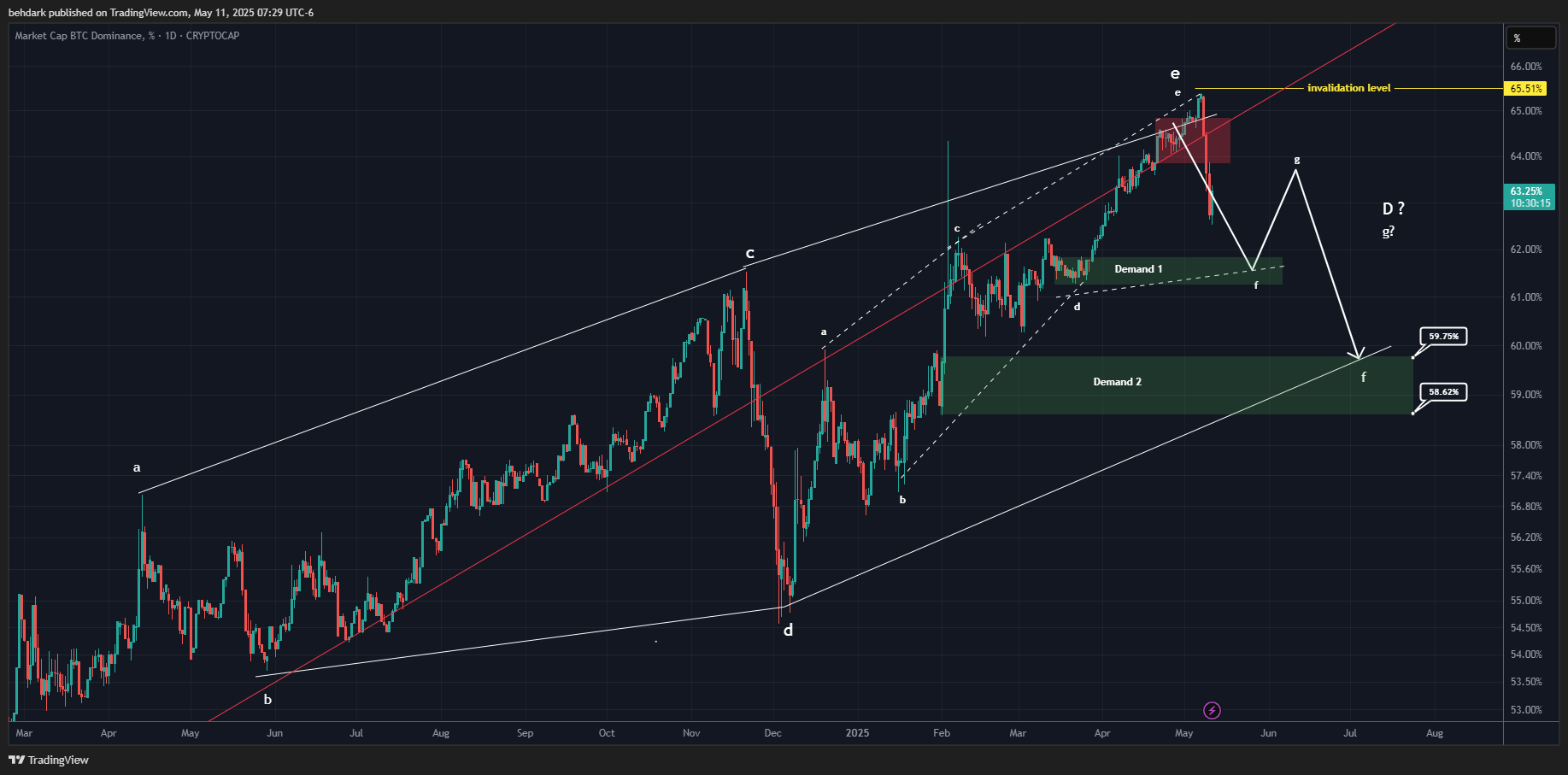 CRYPTOCAP:BTC.D Chart Image by behdark
