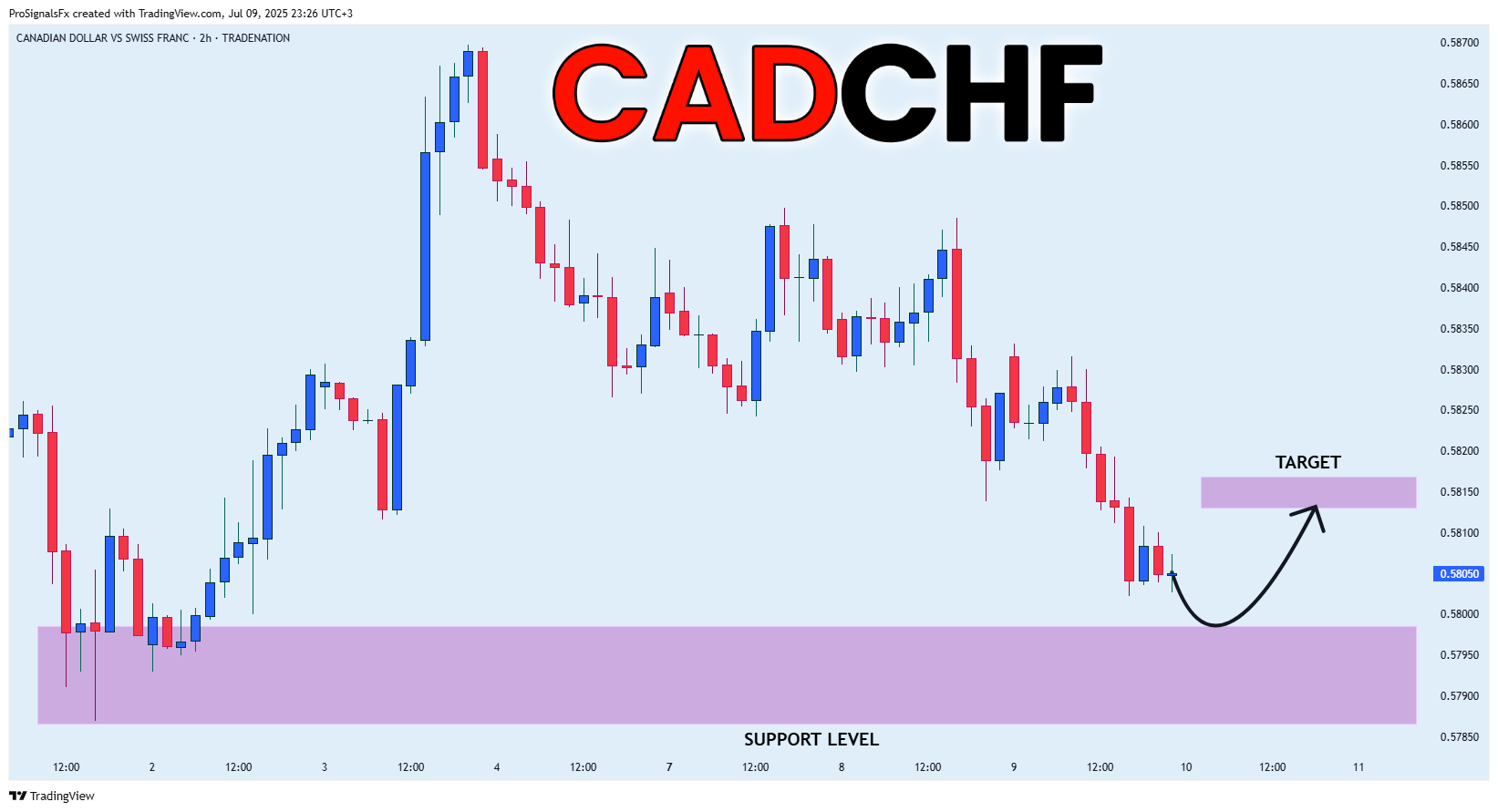 TRADENATION:CADCHF Chart Image by ProSignalsFx