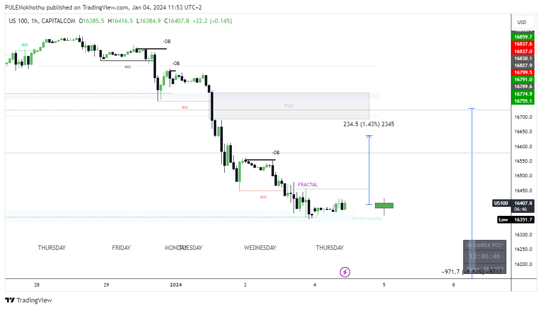 CAPITALCOM:US100 Chart Image by PULEMokhothu
