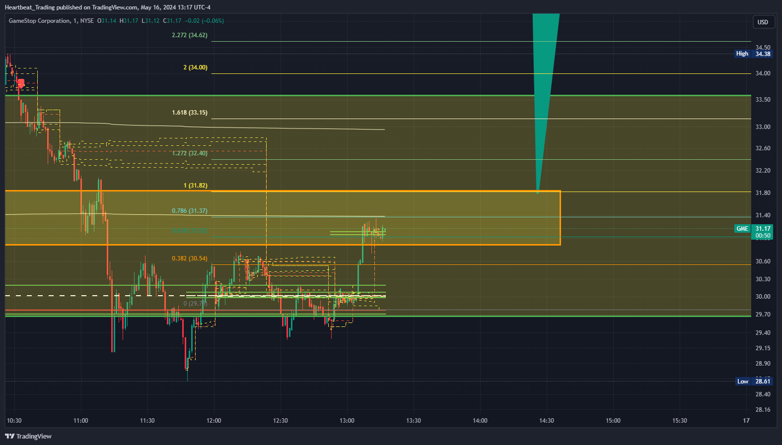 BATS:GME Chart Image by Heartbeat_Trading
