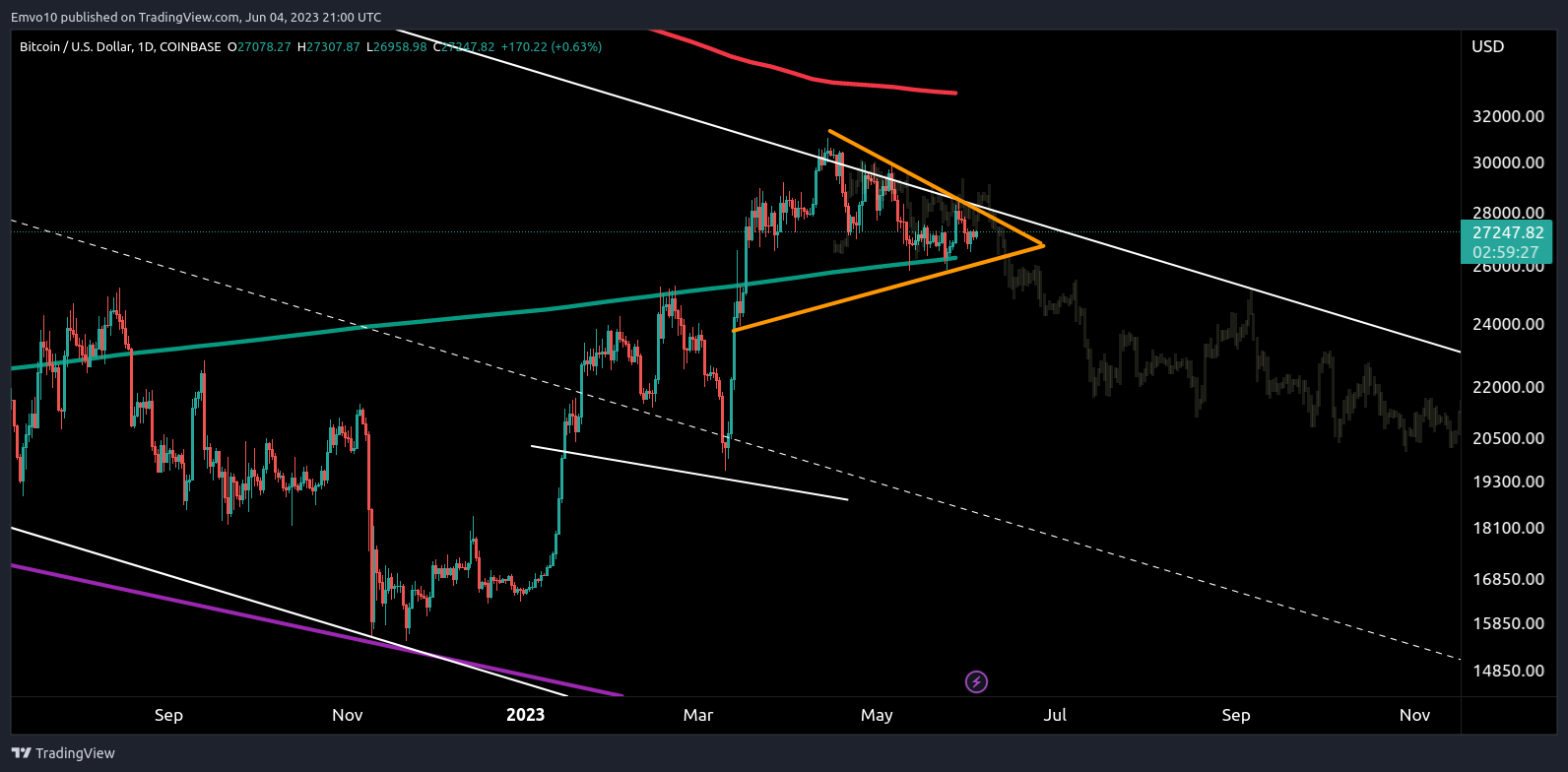 COINBASE:BTCUSD Chart Image by Emvo10