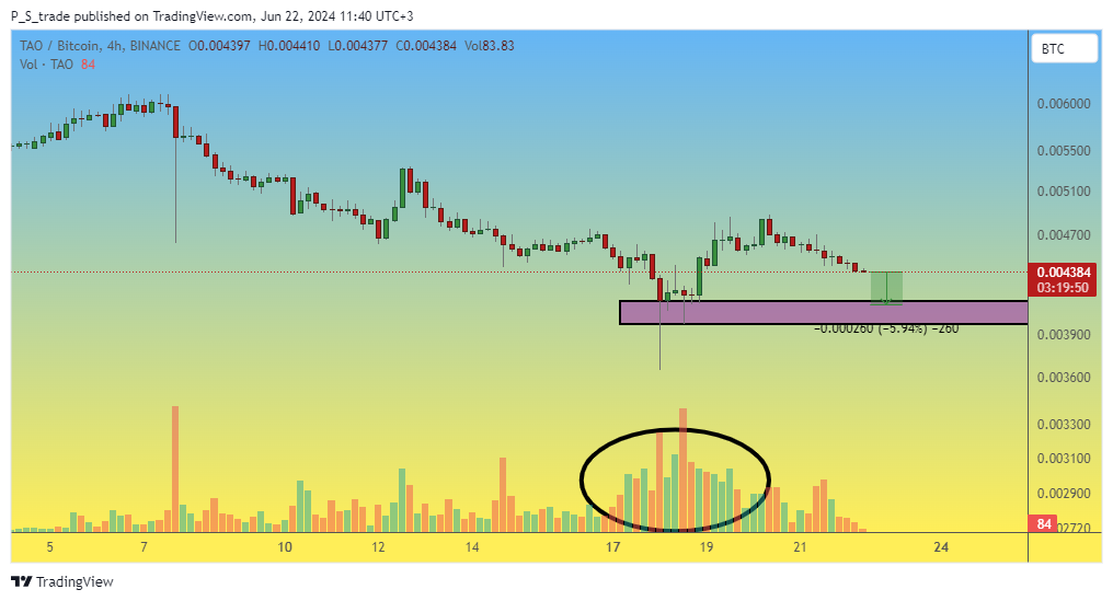 BINANCE:TAOBTC Chart Image by P_S_trade