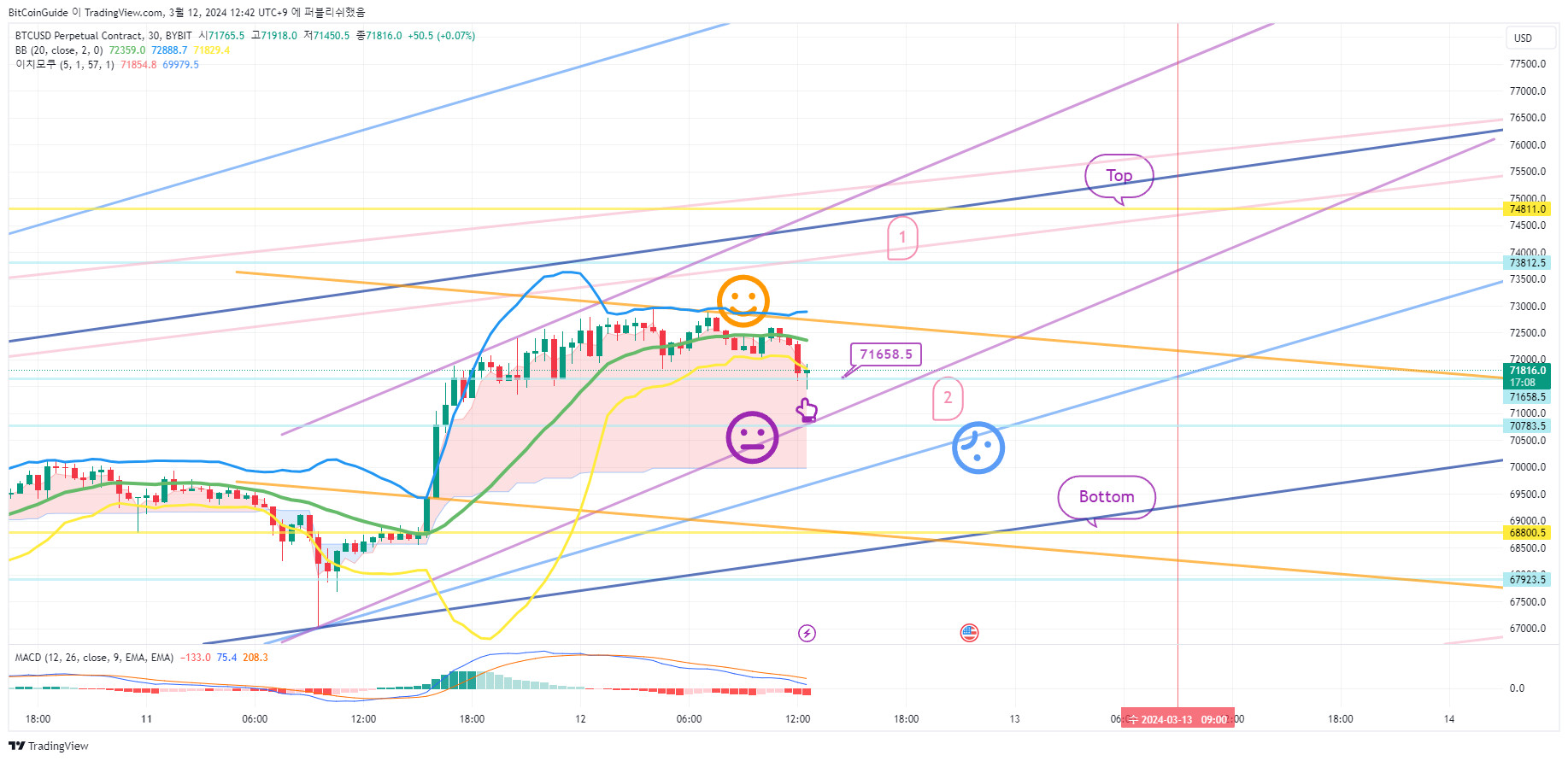 BYBIT:BTCUSD.P Chart Image by BitCoinGuide