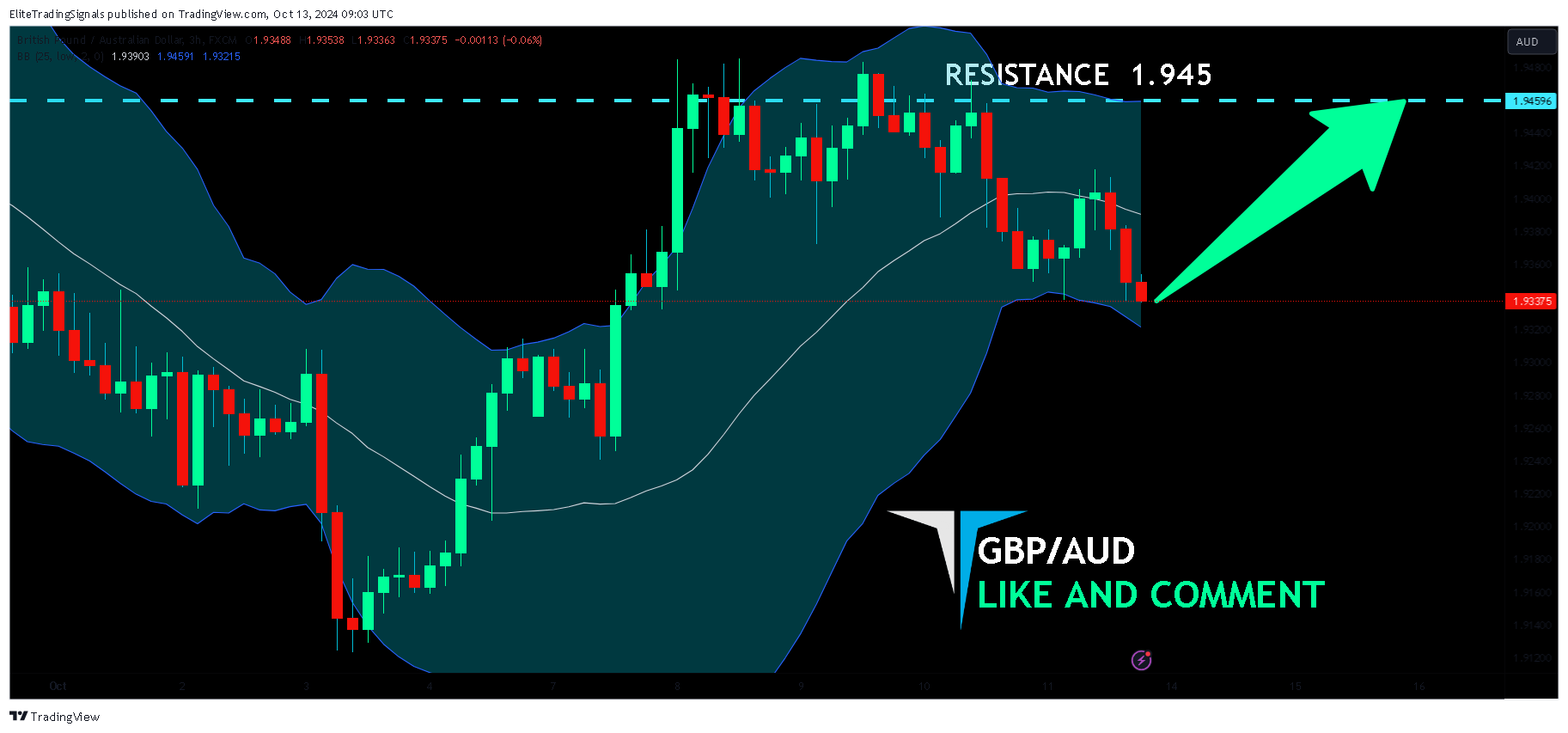 FX:GBPAUD Chart Image by EliteTradingSignals