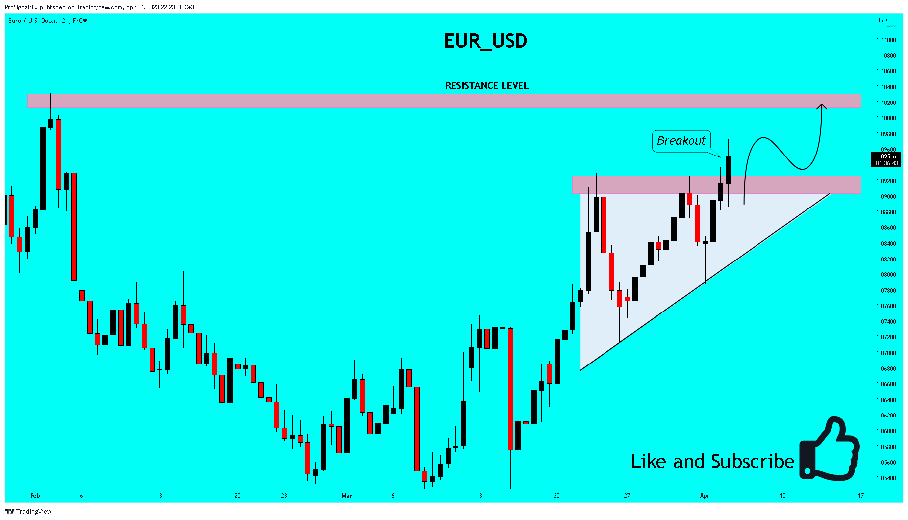 FX:EURUSD Chart Image by ProSignalsFx