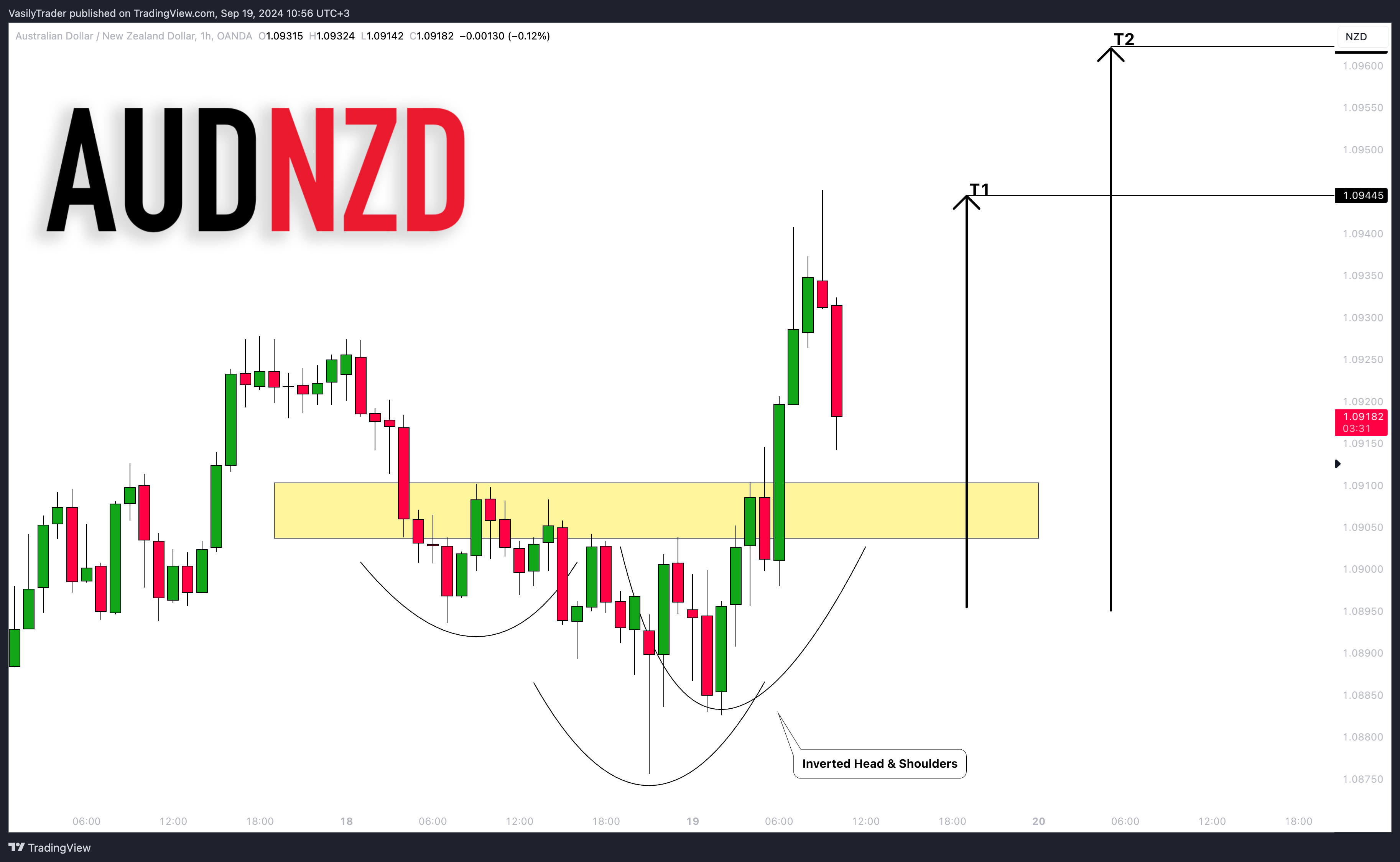 OANDA:AUDNZD Chart Image by VasilyTrader