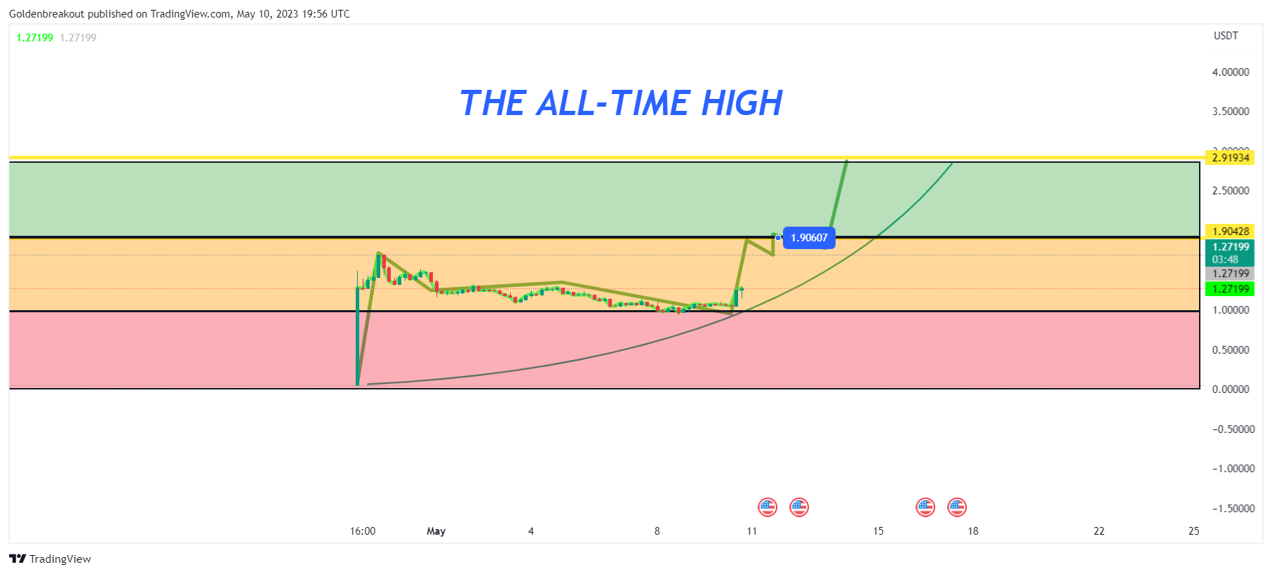 BINANCE:EDUUSDT Chart Image by Goldenbreakout