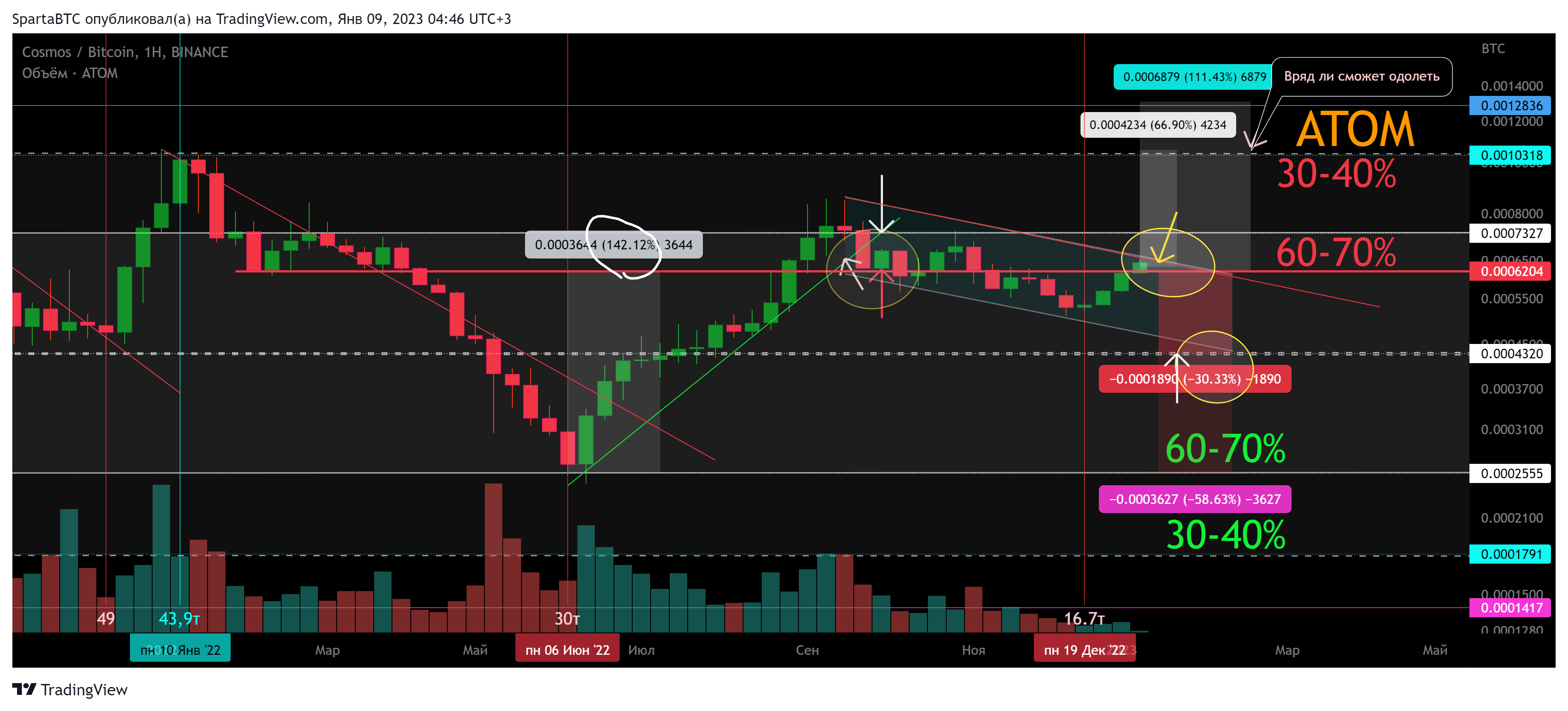 BINANCE:ATOMBTC Chart Image by SpartaBTC
