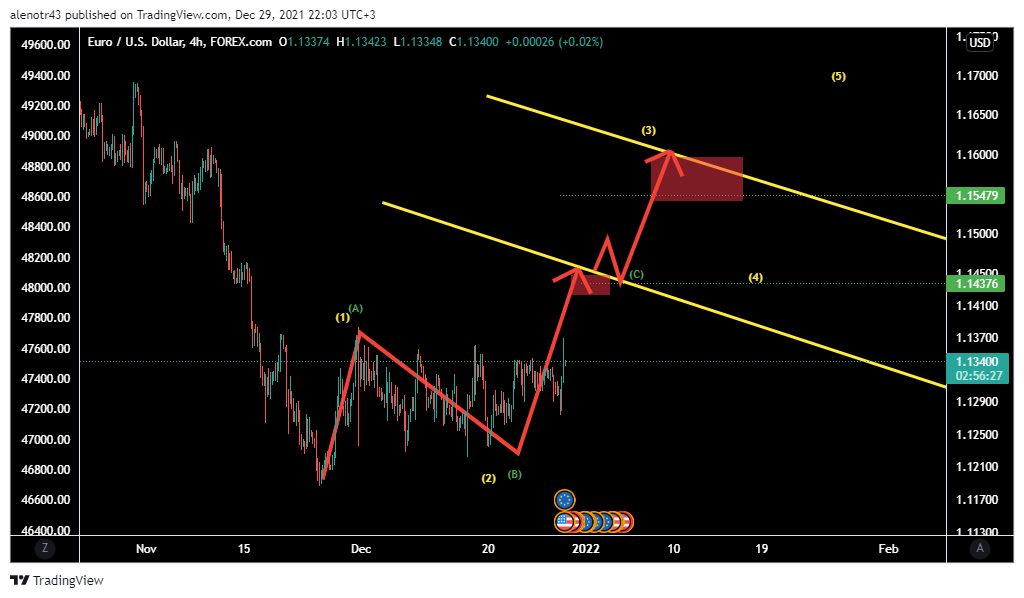 FOREXCOM:EURUSD Chart Image by alenotr43