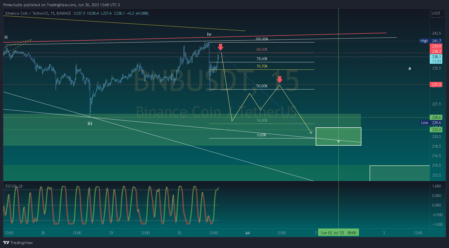 BINANCE:BNBUSDT Chart Image by firmestudio