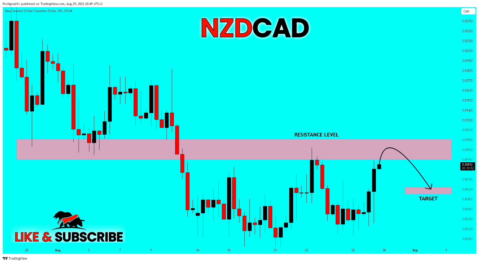 FX:NZDCAD Chart Image by ProSignalsFx