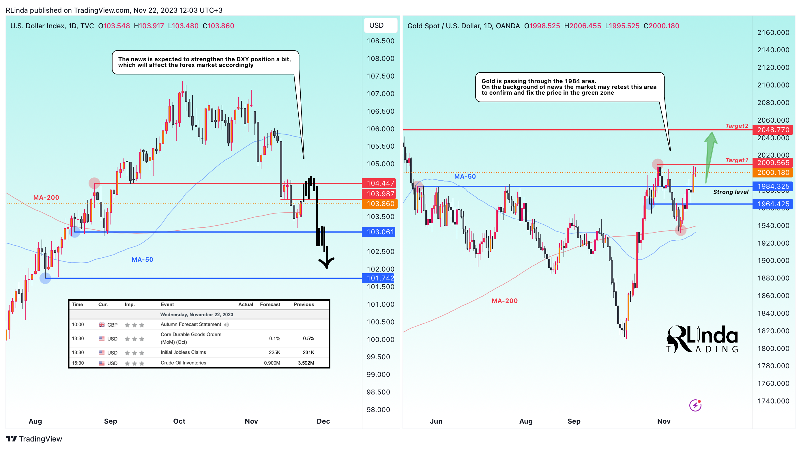 OANDA:XAUUSD Chart Image by RLinda