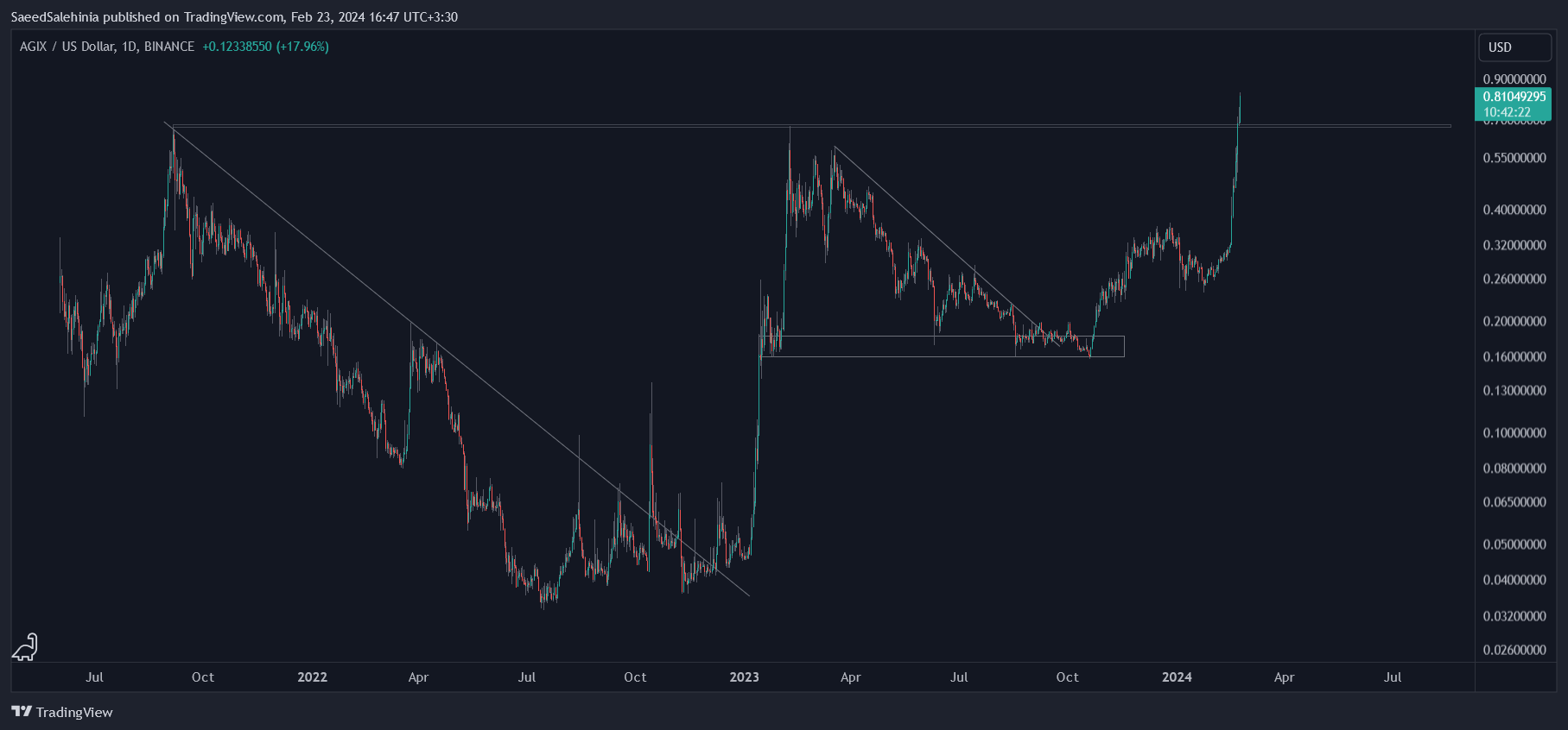 BINANCE:AGIXUSD Chart Image by SaeedSalehinia