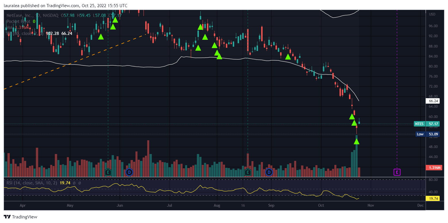 NASDAQ:NTES Chart Image by lauralea