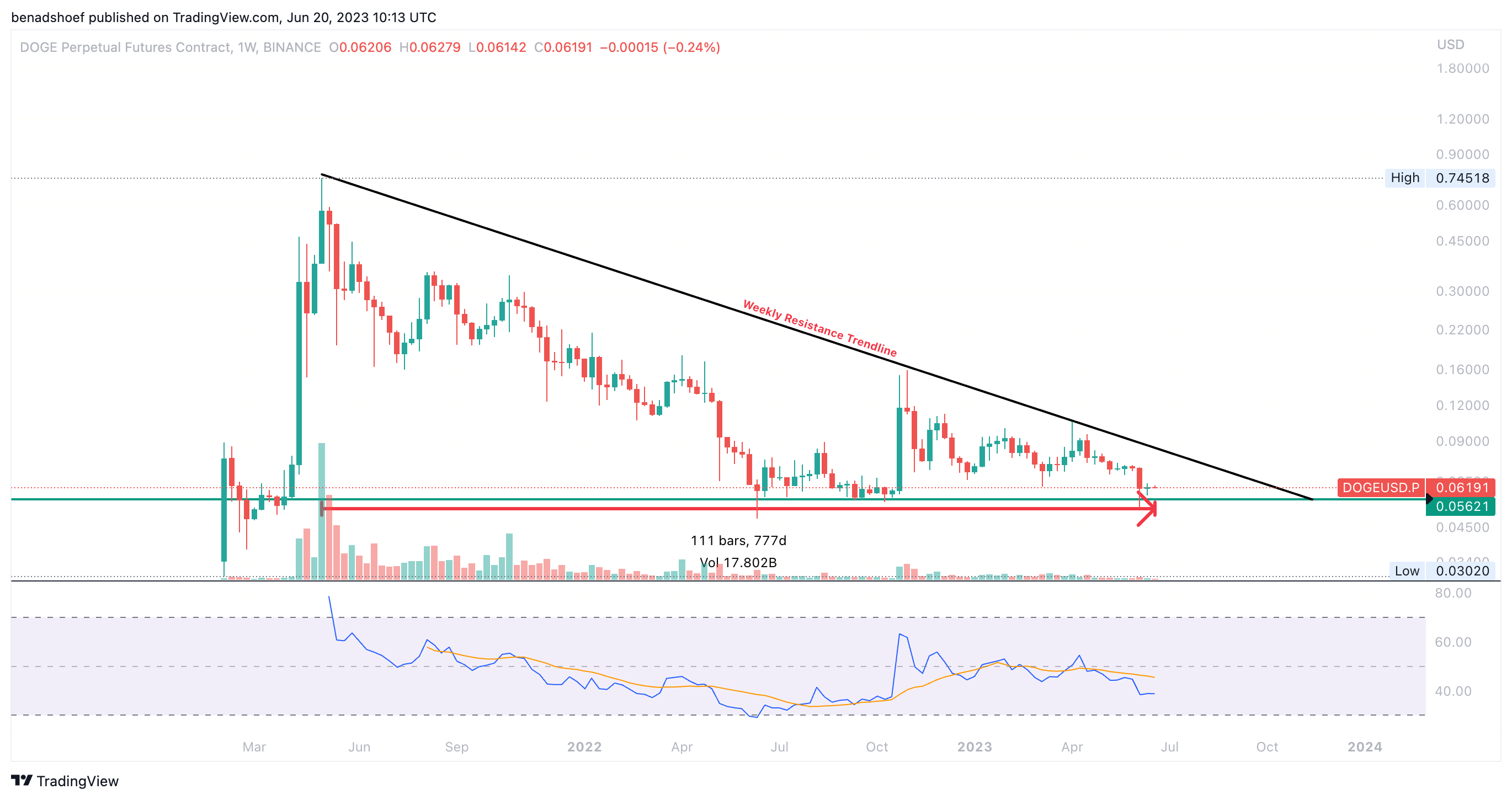 BINANCE:DOGEUSD.P Chart Image by NewThoughtCrypto