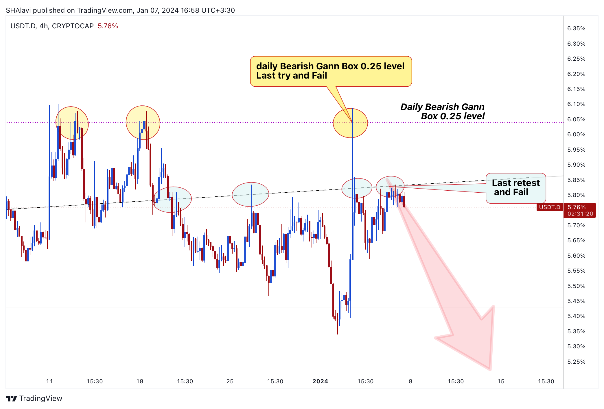 CRYPTOCAP:USDT.D Chart Image by SHAlavi