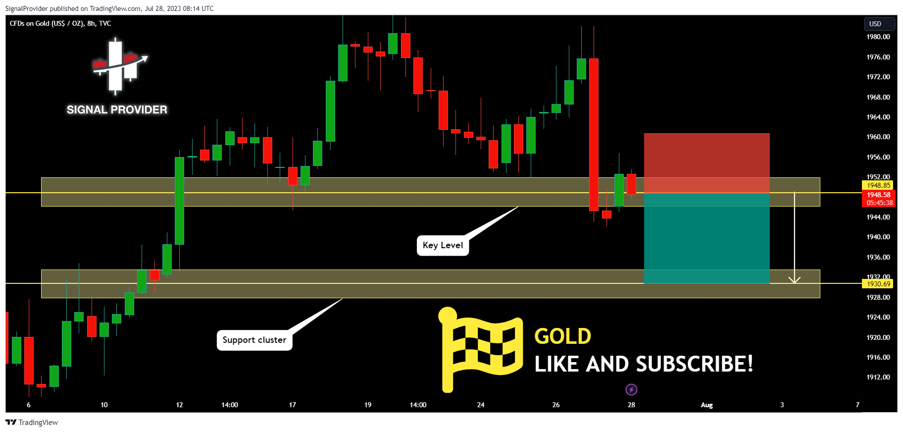 TVC:GOLD Chart Image by SignalProvider