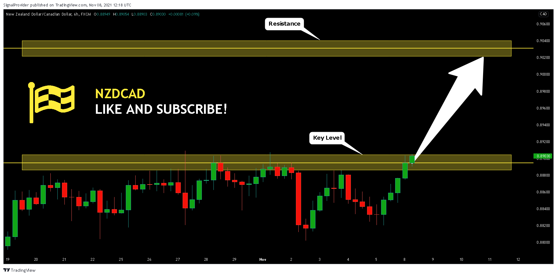 FX:NZDCAD Chart Image by SignalProvider