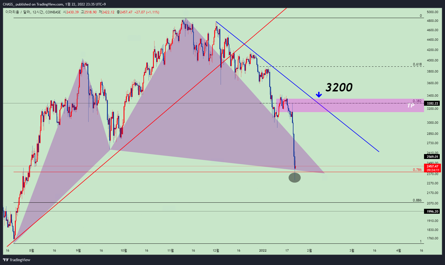 COINBASE:ETHUSD Chart Image by ElleXBT
