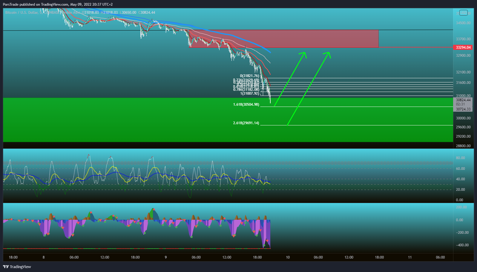 COINBASE:BTCUSD Chart Image by Porshy