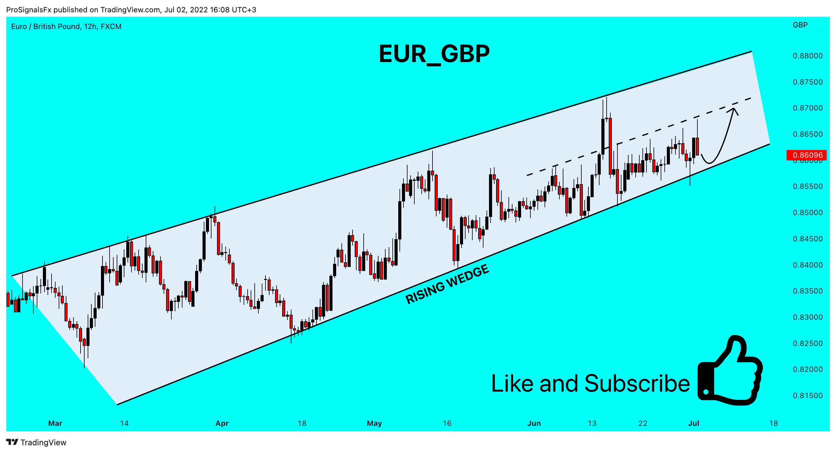 FX:EURGBP Chart Image by ProSignalsFx