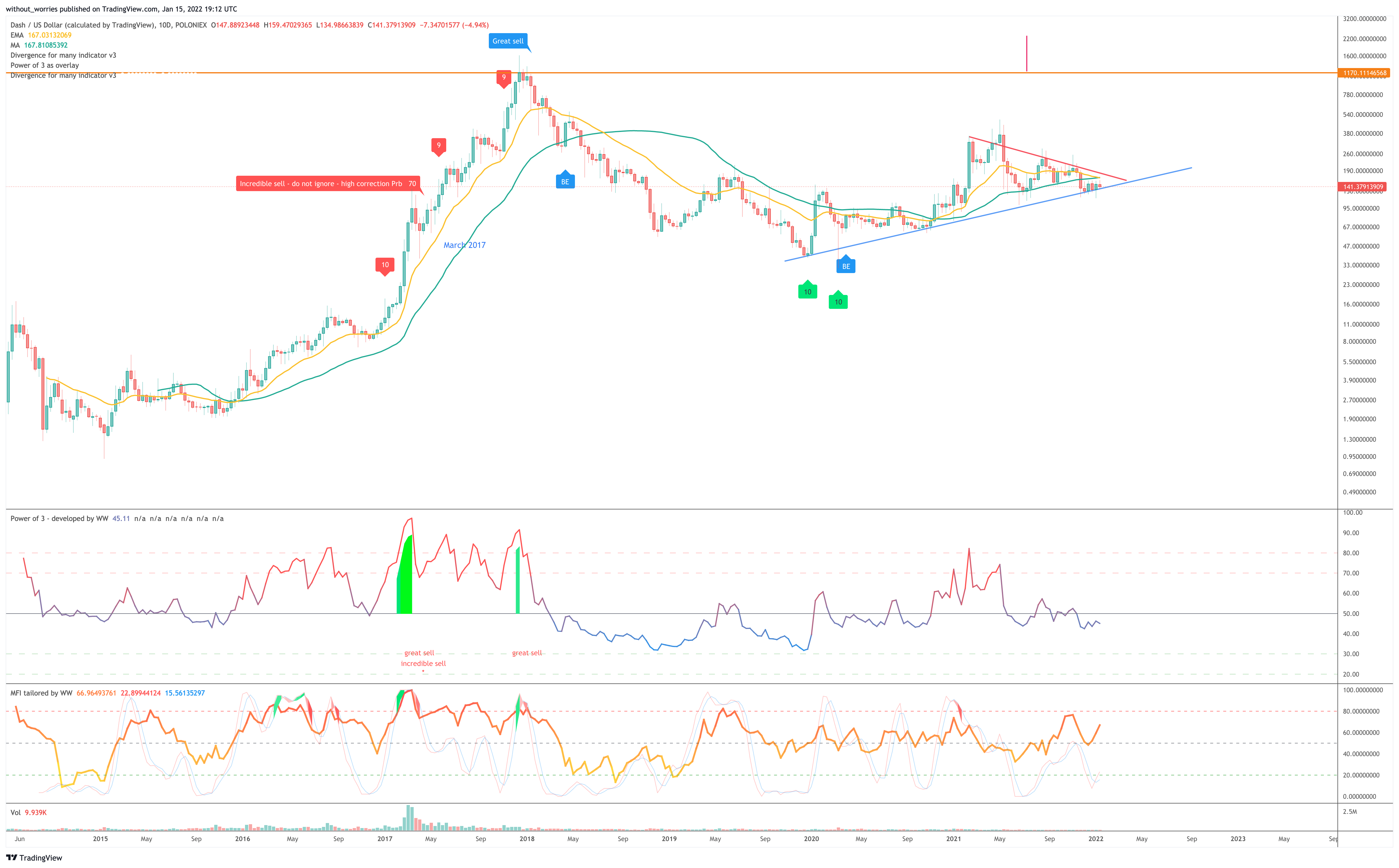POLONIEX:DASHUSD Chart Image by without_worries