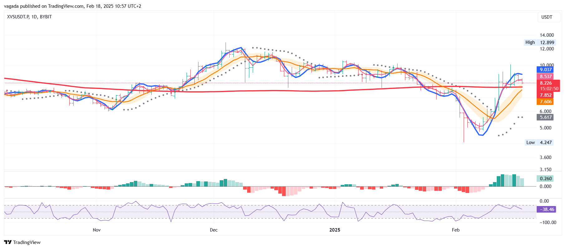 BYBIT:XVSUSDT.P Chart Image by vagada