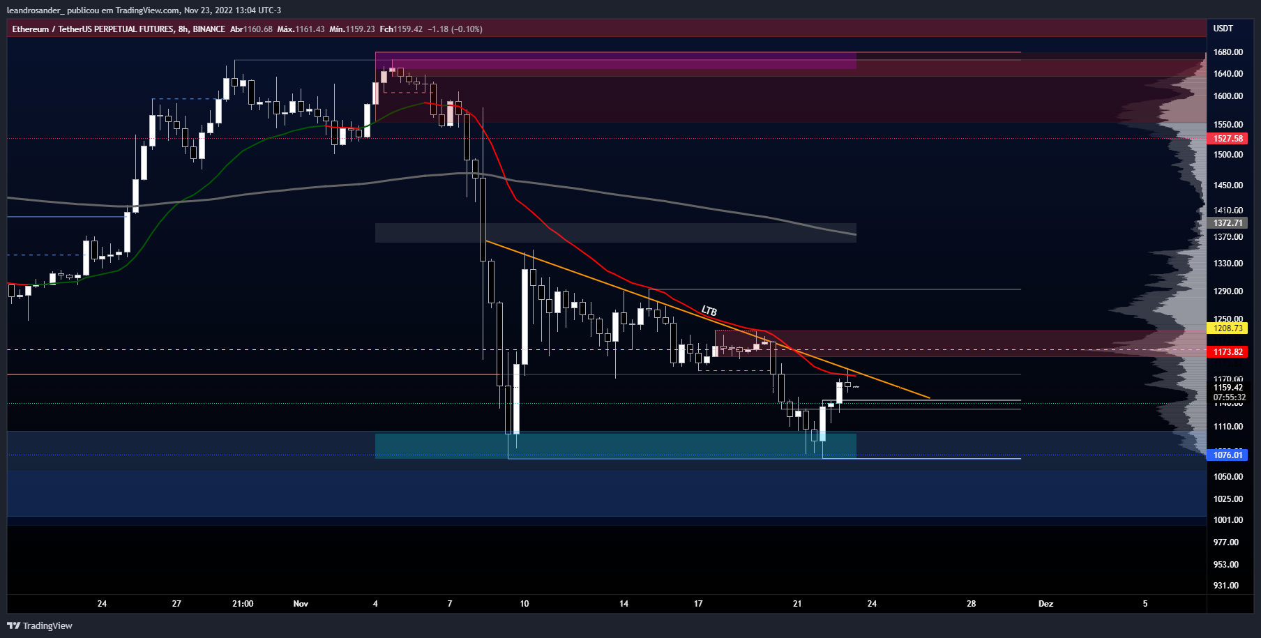 BINANCE:ETHUSDTPERP Chart Image by leandrosander_
