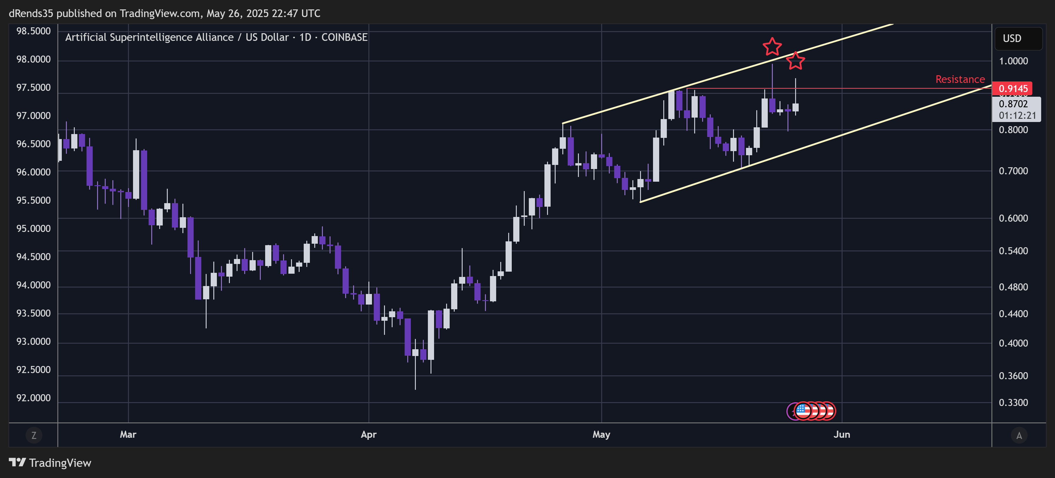 COINBASE:FETUSD Chart Image by dRends35