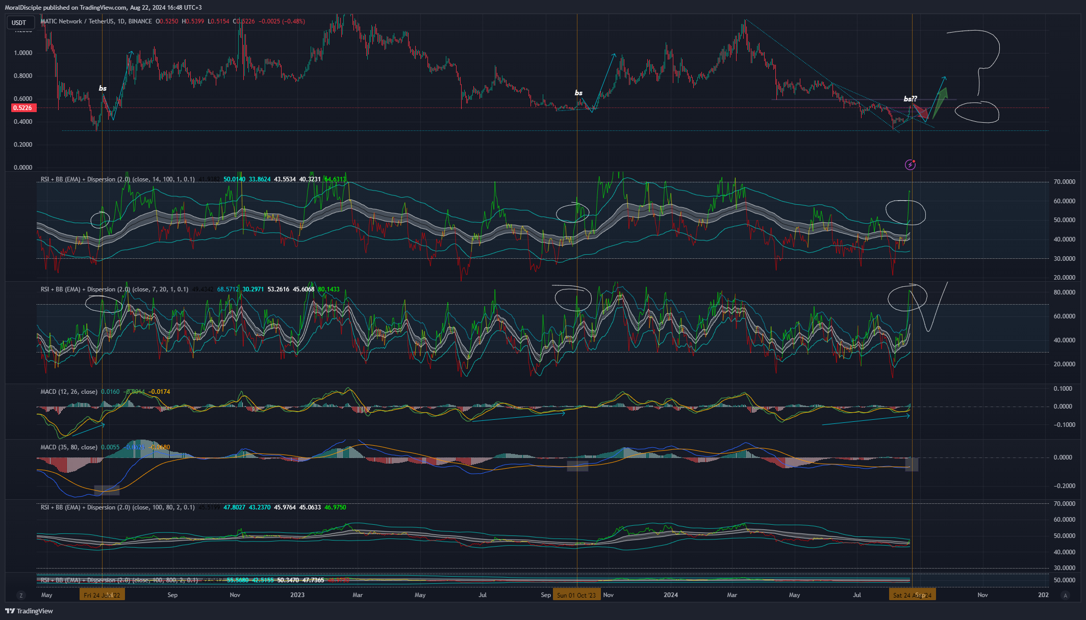 BINANCE:MATICUSDT Chart Image by MoralDisciple