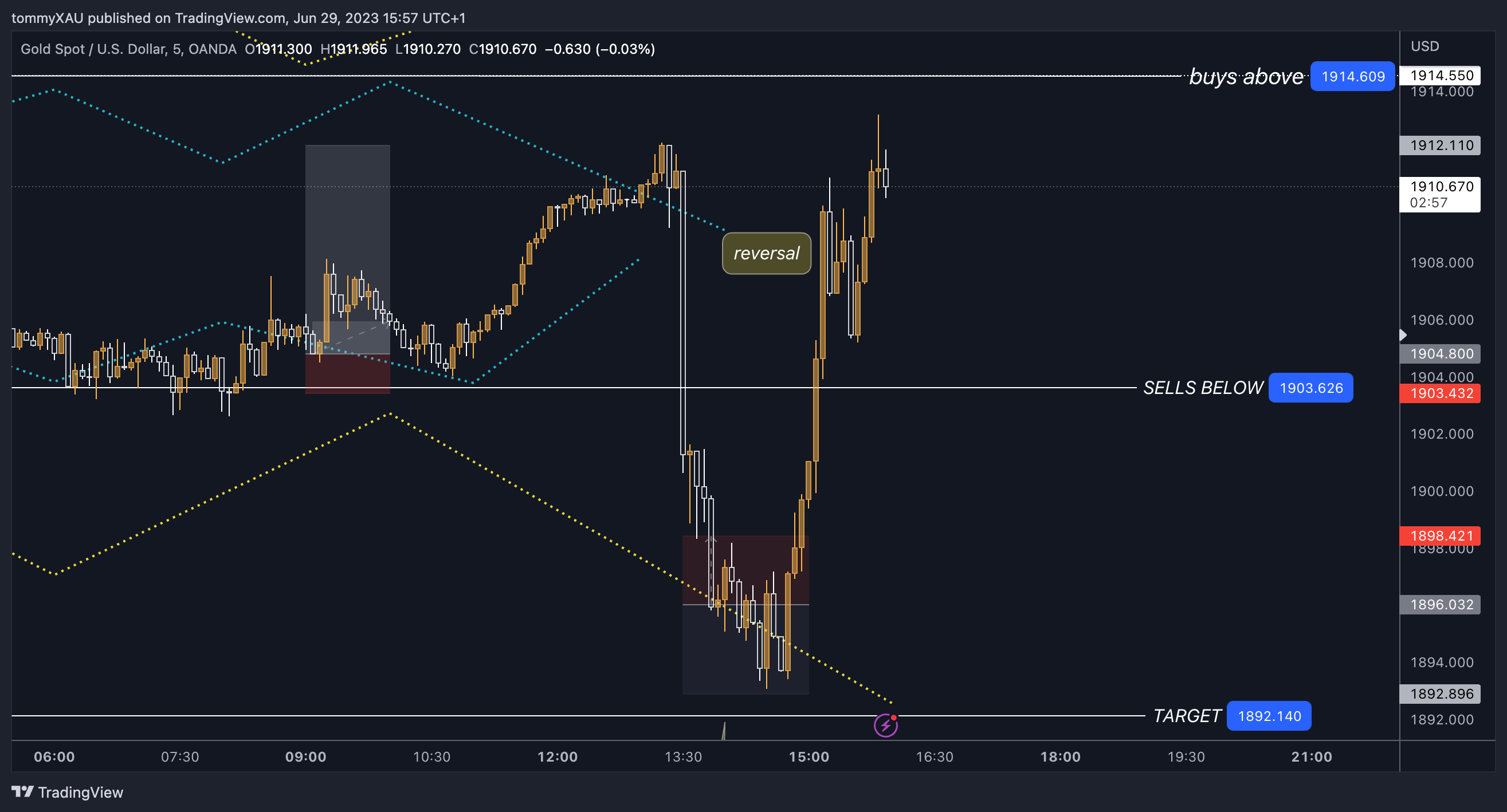 OANDA:XAUUSD Chart Image by tommyXAU