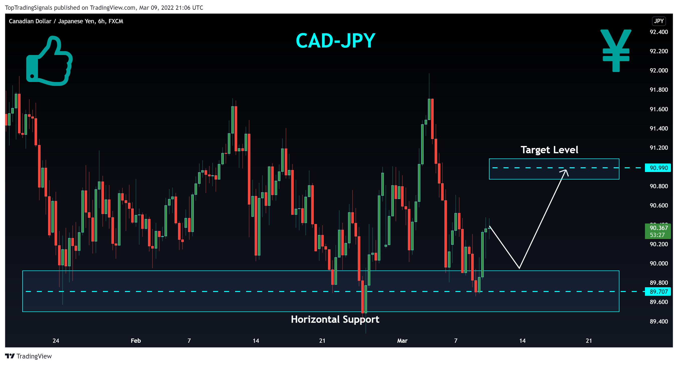 FX:CADJPY Chart Image by TopTradingSignals