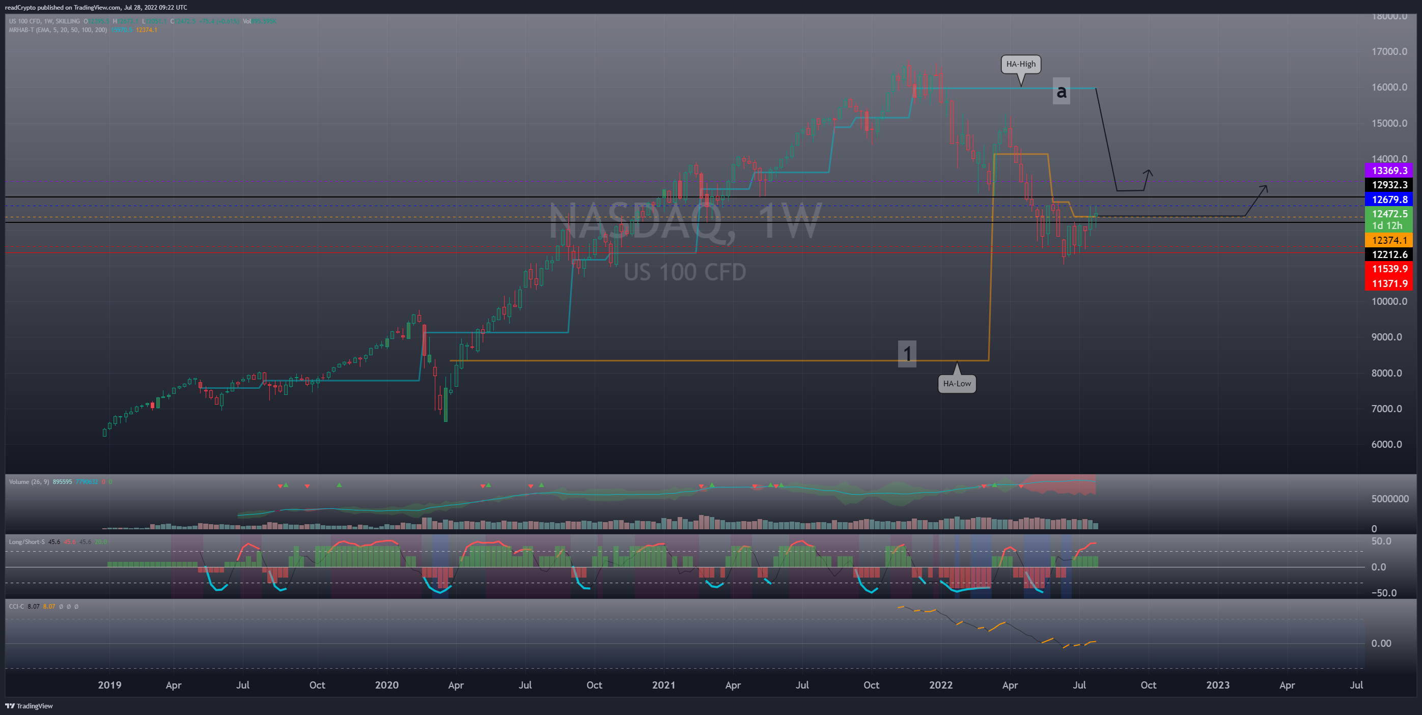 SKILLING:NASDAQ Chart Image by readCrypto