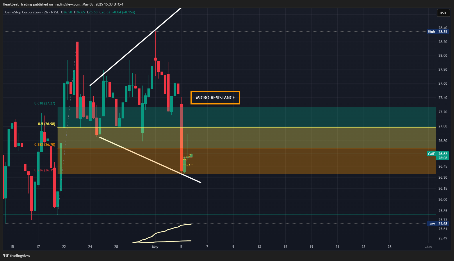 BATS:GME Chart Image by Heartbeat_Trading