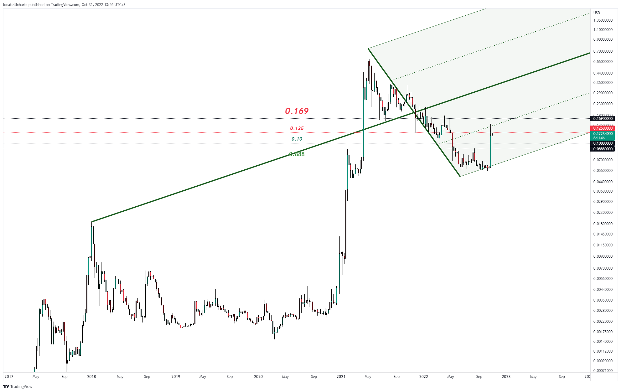 BITTREX:DOGEUSD Chart Image by locatellicharts