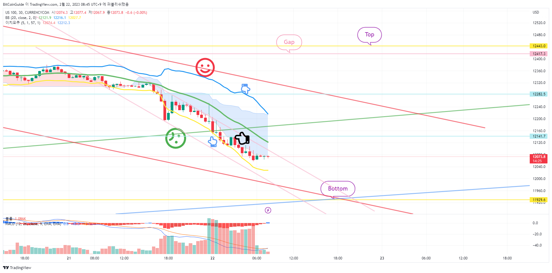 CURRENCYCOM:US100 Chart Image by BitCoinGuide