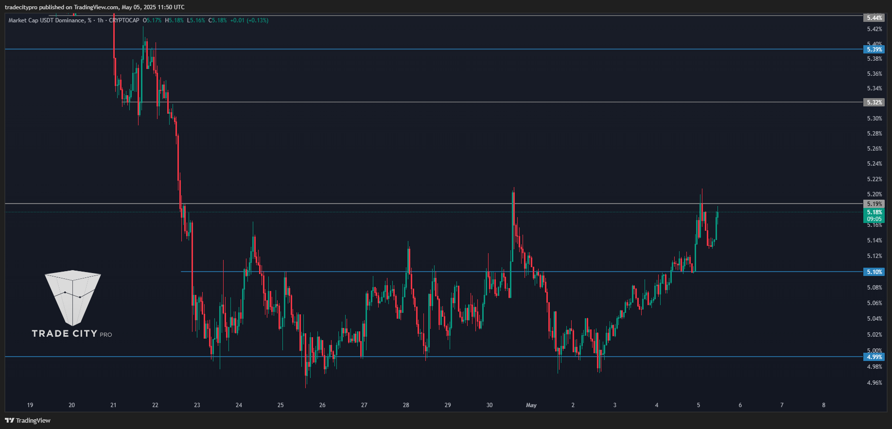 CRYPTOCAP:USDT.D Chart Image by tradecitypro