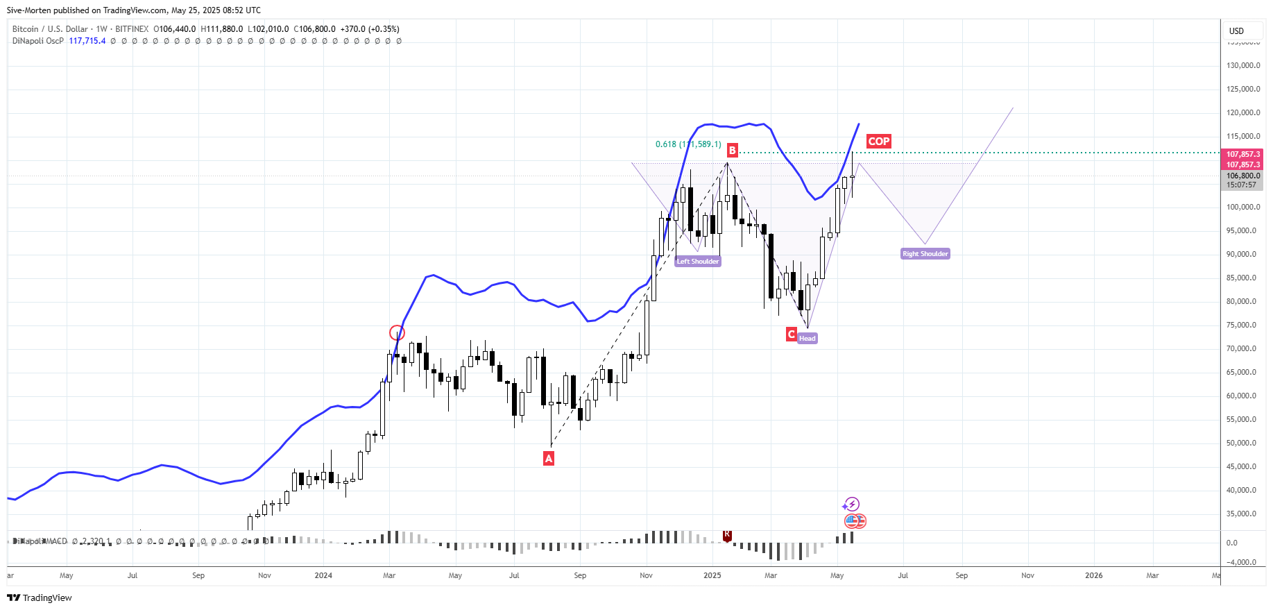 BITFINEX:BTCUSD Chart Image by Sive-Morten