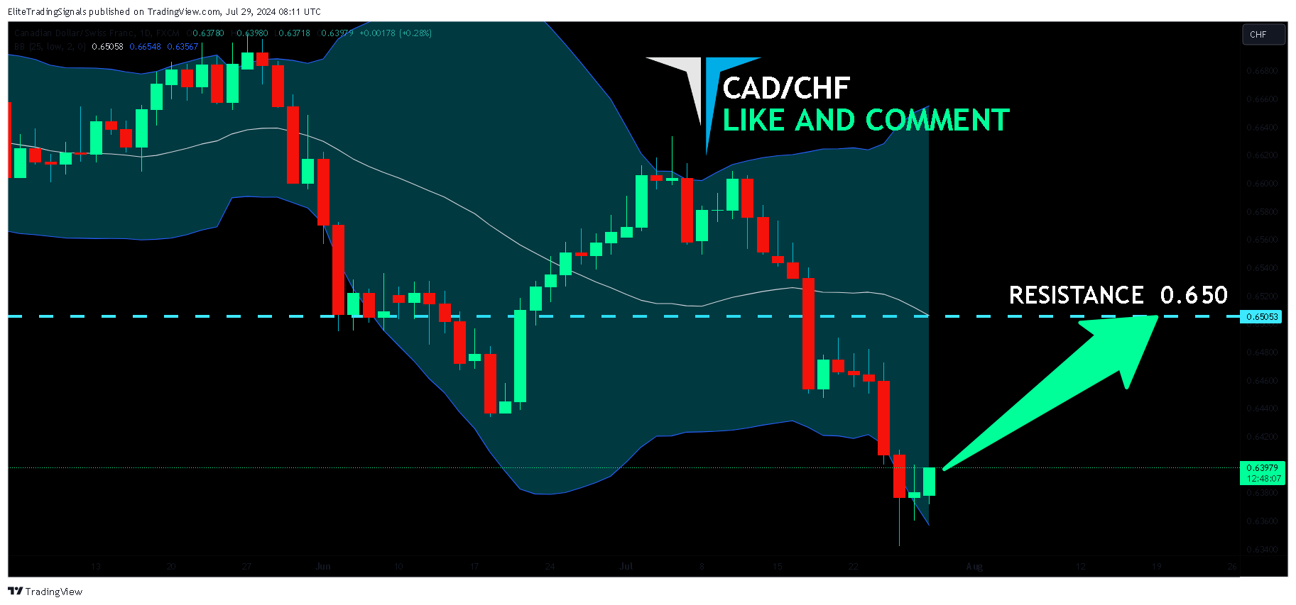 FX:CADCHF Chart Image by EliteTradingSignals